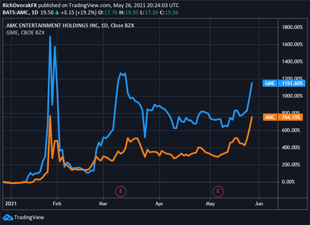 AMC Stock Price Chart GME GameStop AMC Entertainment Holdings Squeeze