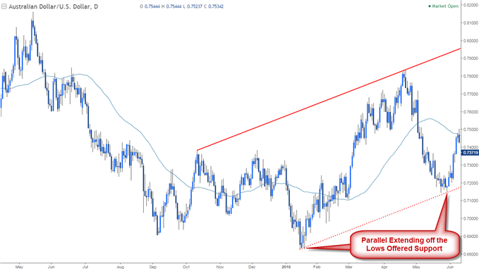 AUD/USD chart showing a parallel