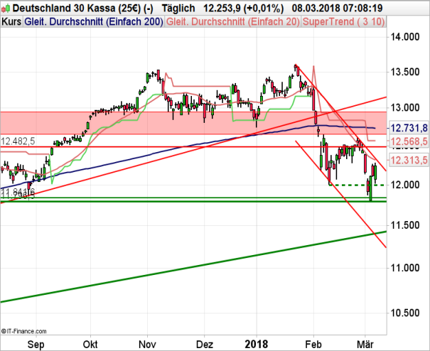 DAX 30: Schöne Überraschung am Mittag
