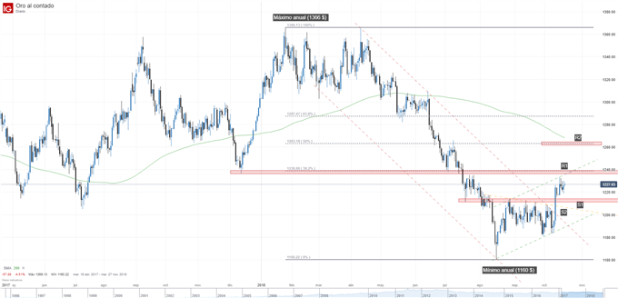 Gráfico del precio del oro. Niveles de soporte y de resistencia