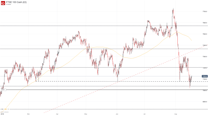 FTSE 100 Price Chart 