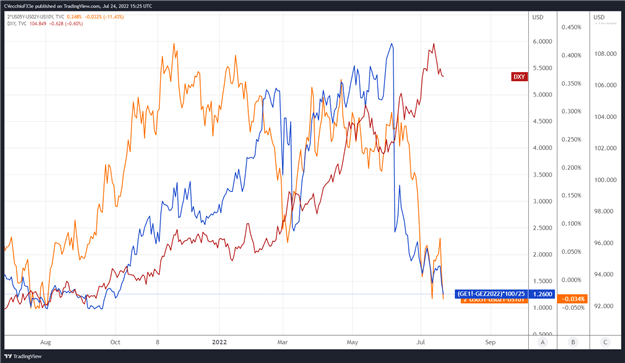 Weekly Fundamental US Dollar Forecast: July Fed Meeting in Focus