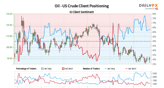 WTI Crude Oil Outlook: EIA Storage Data and OPEC ‘Supply Cuts’ Lift Oil 