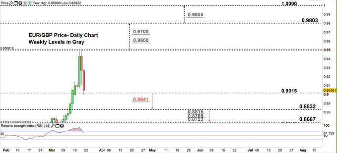 EURGBP daily price chart 20-03-20. zoomed in