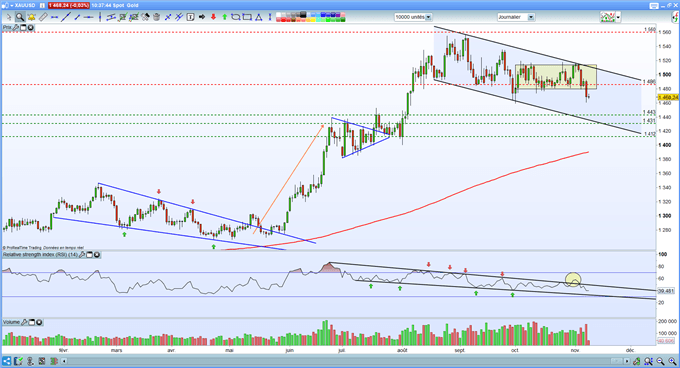 Analyse gold