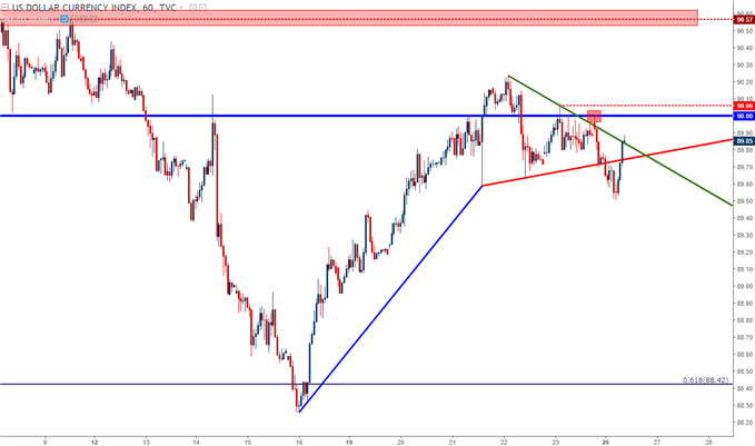 us dollar hourly chart