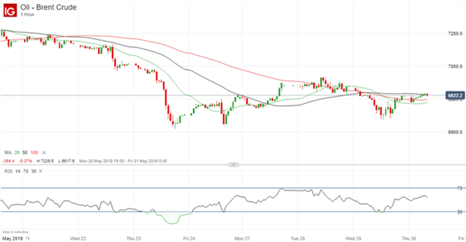 El precio del petróleo se eleva hacia niveles de resistencia clave