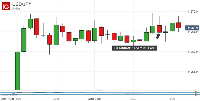 Japanese Yen Steady Despite 10-Yr Tankan High, USD/JPY Tiring