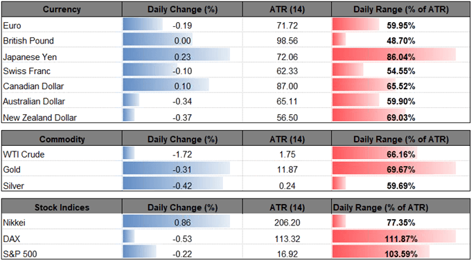 Image of daily change for major currencies