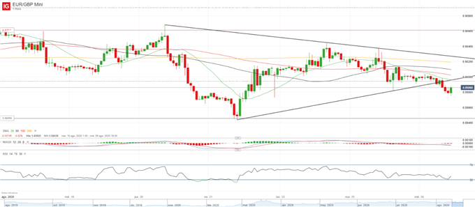 EUR/GBP continúa atrapado, ¿quedan esperanzas para un acuerdo post Brexit?