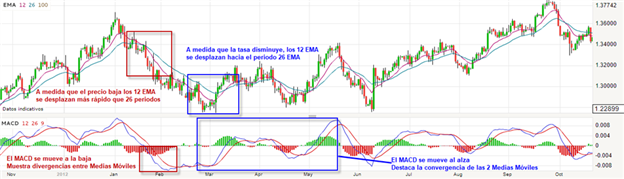 MACD