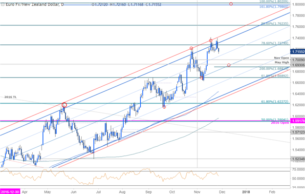 EUR/NZD bildet Doppel-Top-Formation in den Widerstand