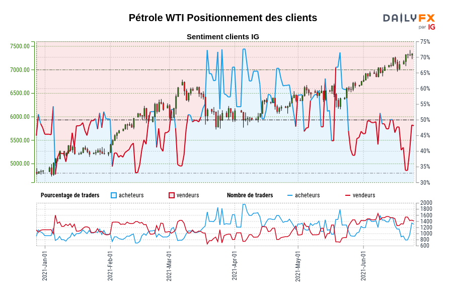 Pétrole WTI Positionnement des clients