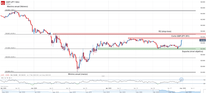 Gráfico técnico de GBPJPY