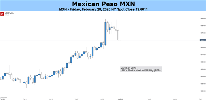 Mexican Peso 2 Hour Chart