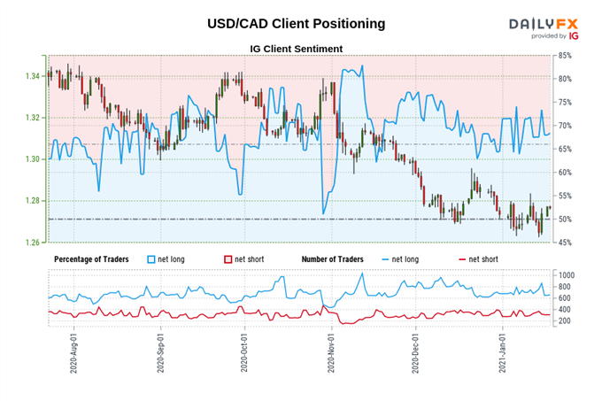 Kanadischer Dollar: USD/CAD Rebound könnte sich noch vor der BoC fortsetzen