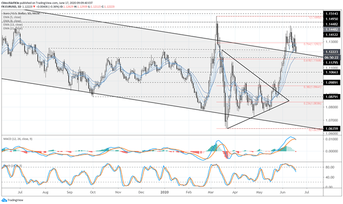 EUR/USD, EUR/JPY Rallies Infeebled by Virus Headlines - Key Levels