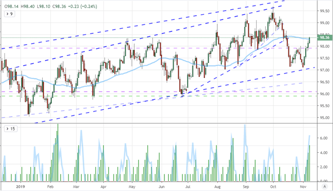 Chart of DXY Dollar Index with Consecutive Candle Count and 5-Day ROC (Daily)