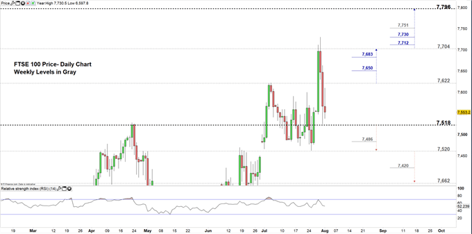 FTSE100 Daily chart 01-08-19 Zoomed in