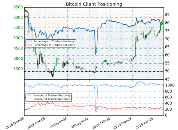 Bitcoin : l’analyse contrarienne donne un signal haussier (Sentiment)