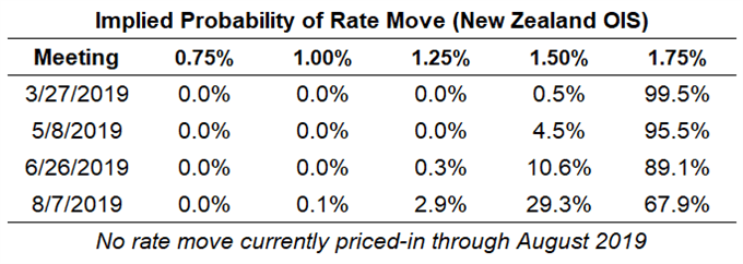 reserve bank of new zealand rate expectations, rbnz rate expectations