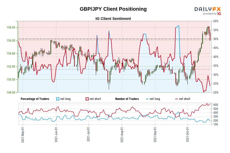 GBP/JPY Client Positioning