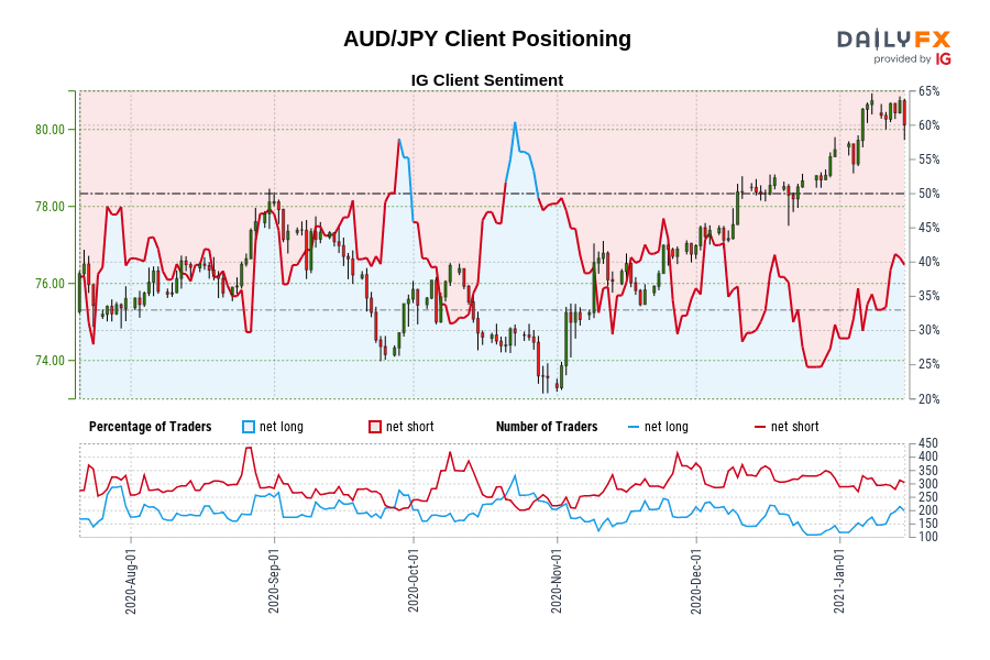 AUD/JPY Client Positioning