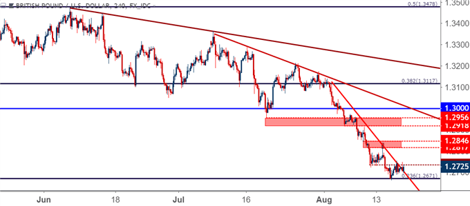 gbpusd gbp/usd four hour price chart