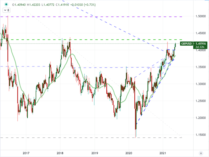 Dollar Driven Lower as Inflation Talk Continues, FOMC Minutes Takes on Risk