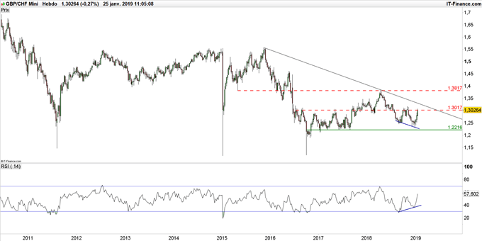 Graphique du cours GBP/CHF en données hebdomadaires