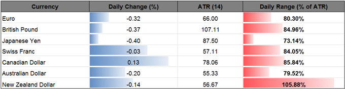 DailyFX Table