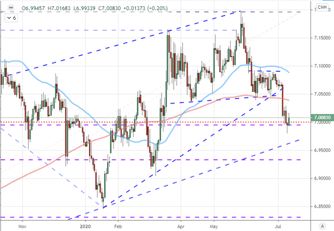 Chart of USDCNH