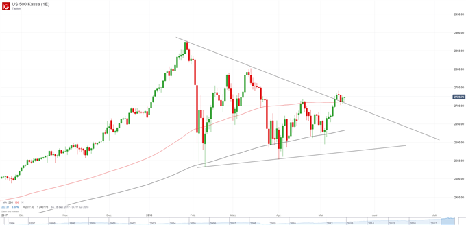 US 500 Index Tagesbasis