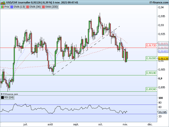 Morning Meeting Forex : Les opérateurs attendent la Fed, le franc suisse reste fort
