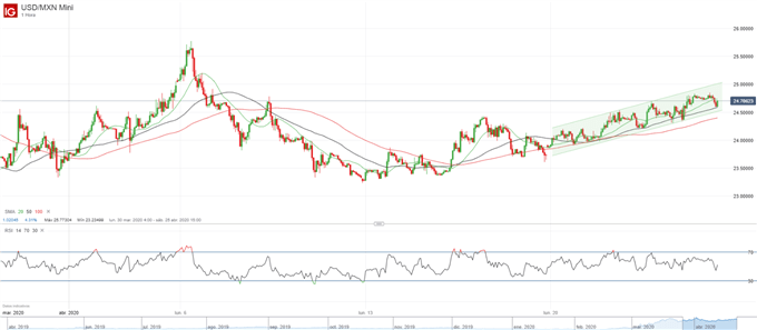 USD/MXN: formando un canal ascendente a la espera de un repunte en MXN