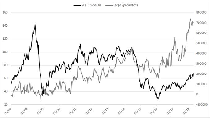 crude oil large speculative positioning