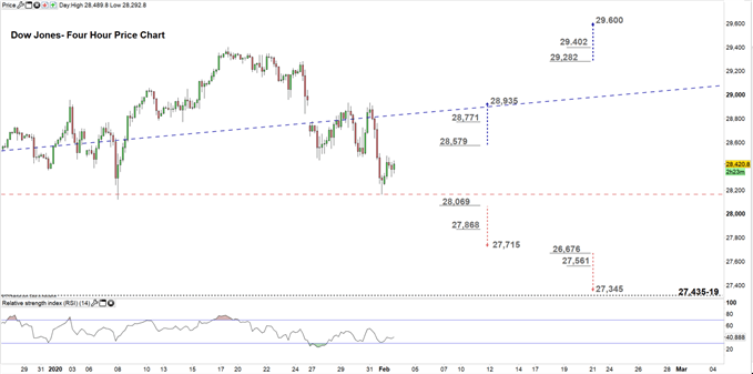 Dow Jones Price Outlook: DJIA Chart Exposes More Reversal Signals