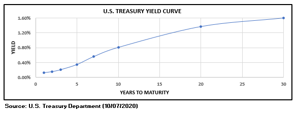 The Bond Market as a Forecasting Tool for Stocks: Four Key Yield Curve Regimes