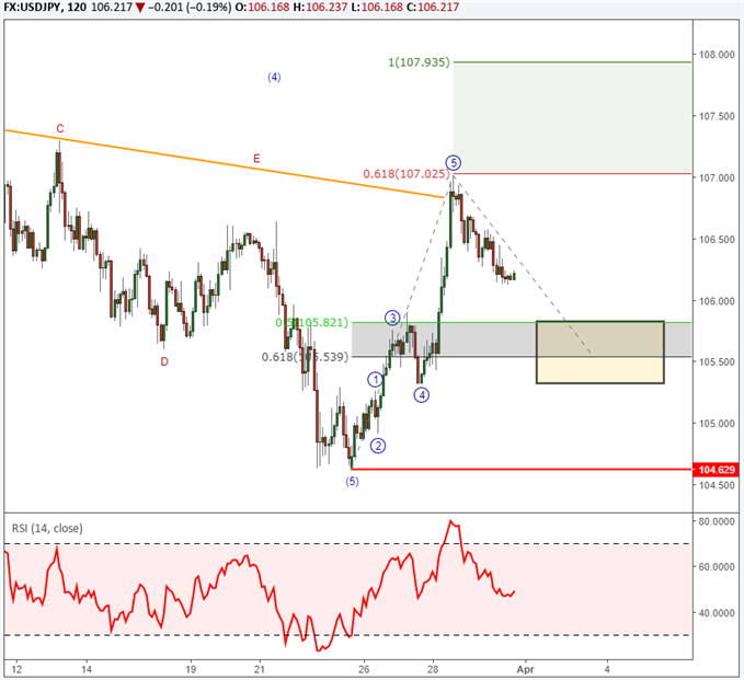 USDJPY Elliott Wave chart intrady March 30 2018.