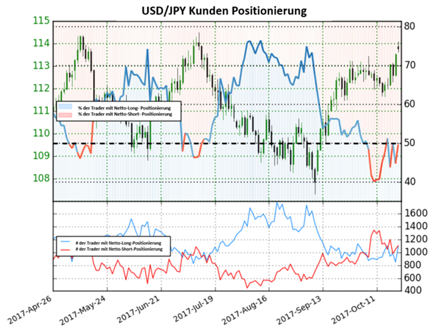 USD/JPY: Long-Positionen fallen, die Tendenz bleibt aber weiterhin gemischt