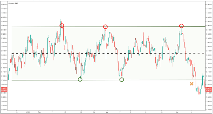 Gráfico del cobre de 4 horas que muestra al metal rojizo en un rango de consolidación y, finalmente, rompiendo a la baja.