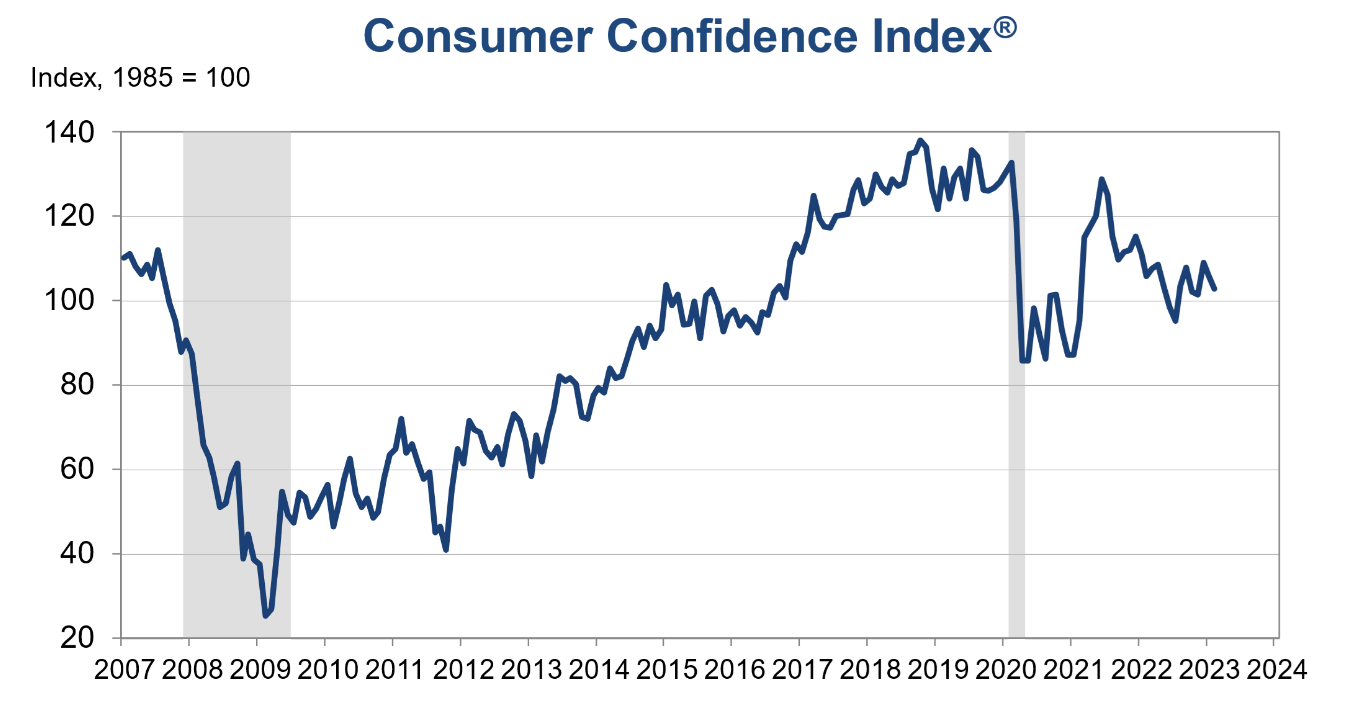 Доллар США продолжает нести убытки из-за падения потребительского доверия. Что дальше для доллара?