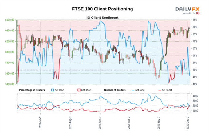 FTSE 100 Eyes a Fresh Six-Month High as Confidence Returns