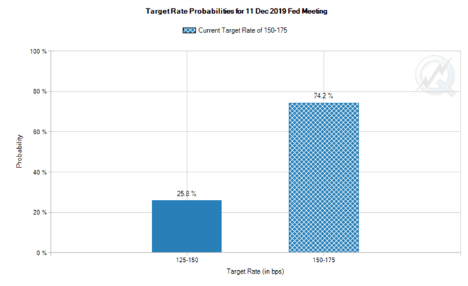 FED Fund Futures Wahrscheinlichkeiten für einen Zinsschritt der FED