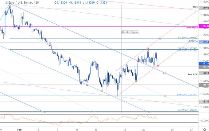 مخطط أسعار زوج العملات اليورو مقابل الدولار الأمريكي EUR/USD - اليورو على مدى 120 دقيقة