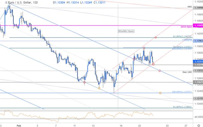 Usd Price Chart