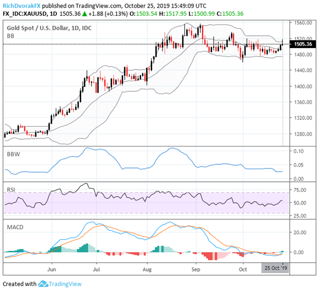 Bollinger Band Signals: Gold, GBP/USD, USD/CAD & Dow