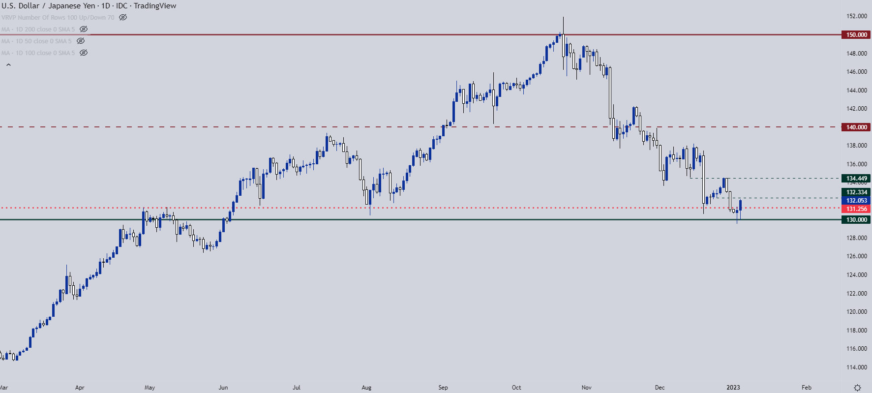 Настройки ценового действия японской иены: USD/JPY, EUR/JPY, GBP/JPY, CAD/JPY