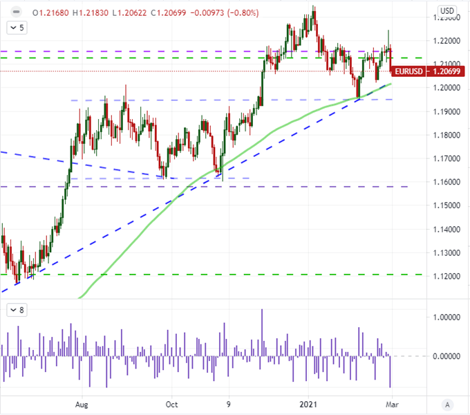 S&P 500, Dollar Reversal Hinge Not On NFPs but Market's Risk Imagination
