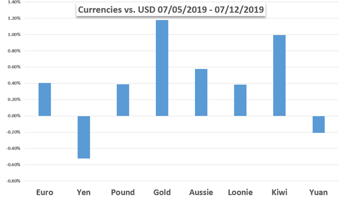 Weekly Trading Forecast: Dow Versus Gold Bull Trends Amid Trade War, Recession Fears